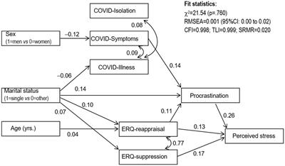 A predictive model of perceived stress during the first wave of the COVID-19 pandemic in university students Ecuadorians